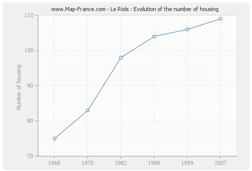 Le Riols : Evolution of the number of housing